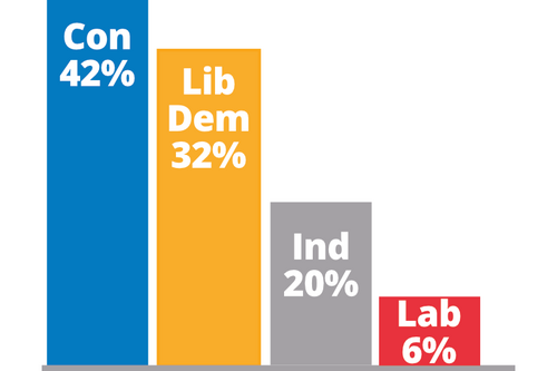 Denham by-election results graph